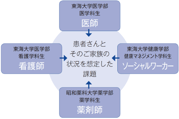 医学部 教育 研究ページ 東海大学 Tokai University